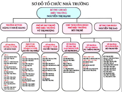 SƠ ĐỒ TỔ CHỨC NHÀ TRƯỜNG